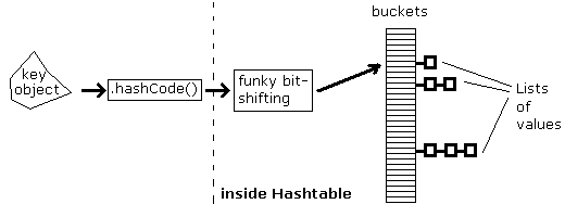 java.util.Hashtable flow chart